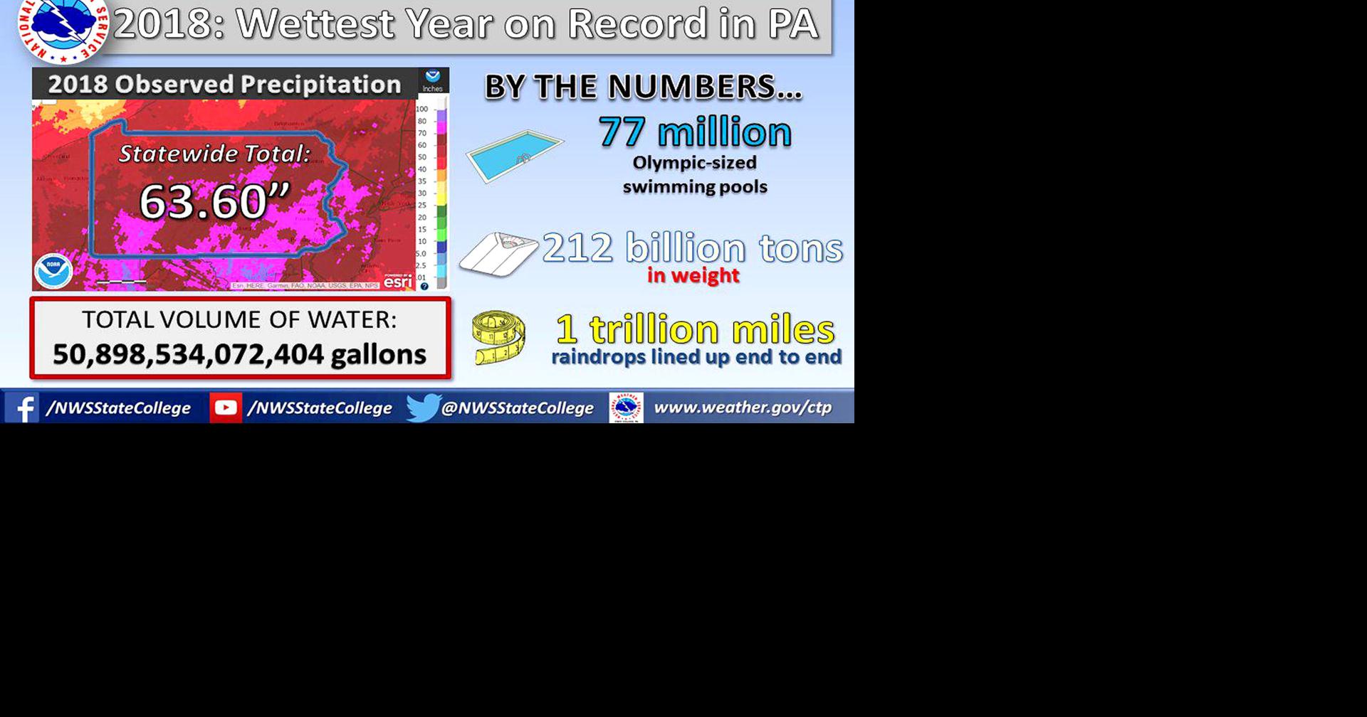 2018 wettest year on record for Pennsylvania