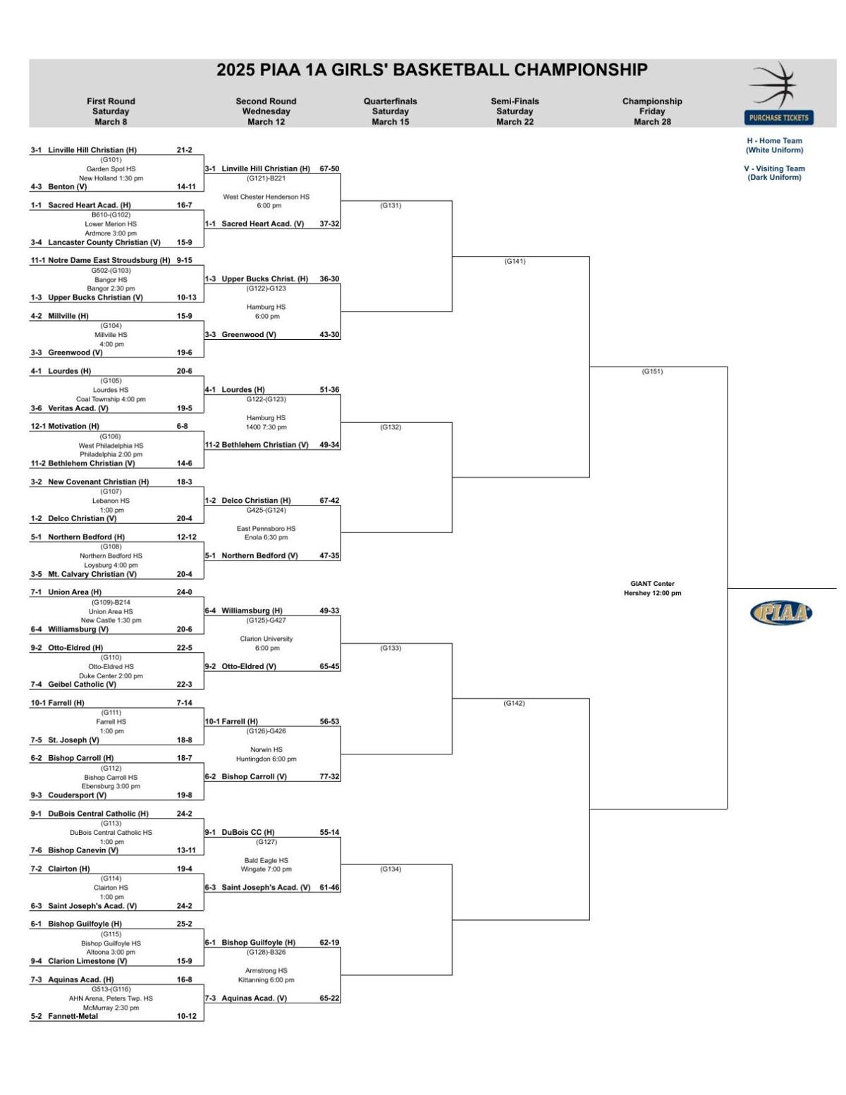 Updated 2025 PIAA girls basketball brackets through first round