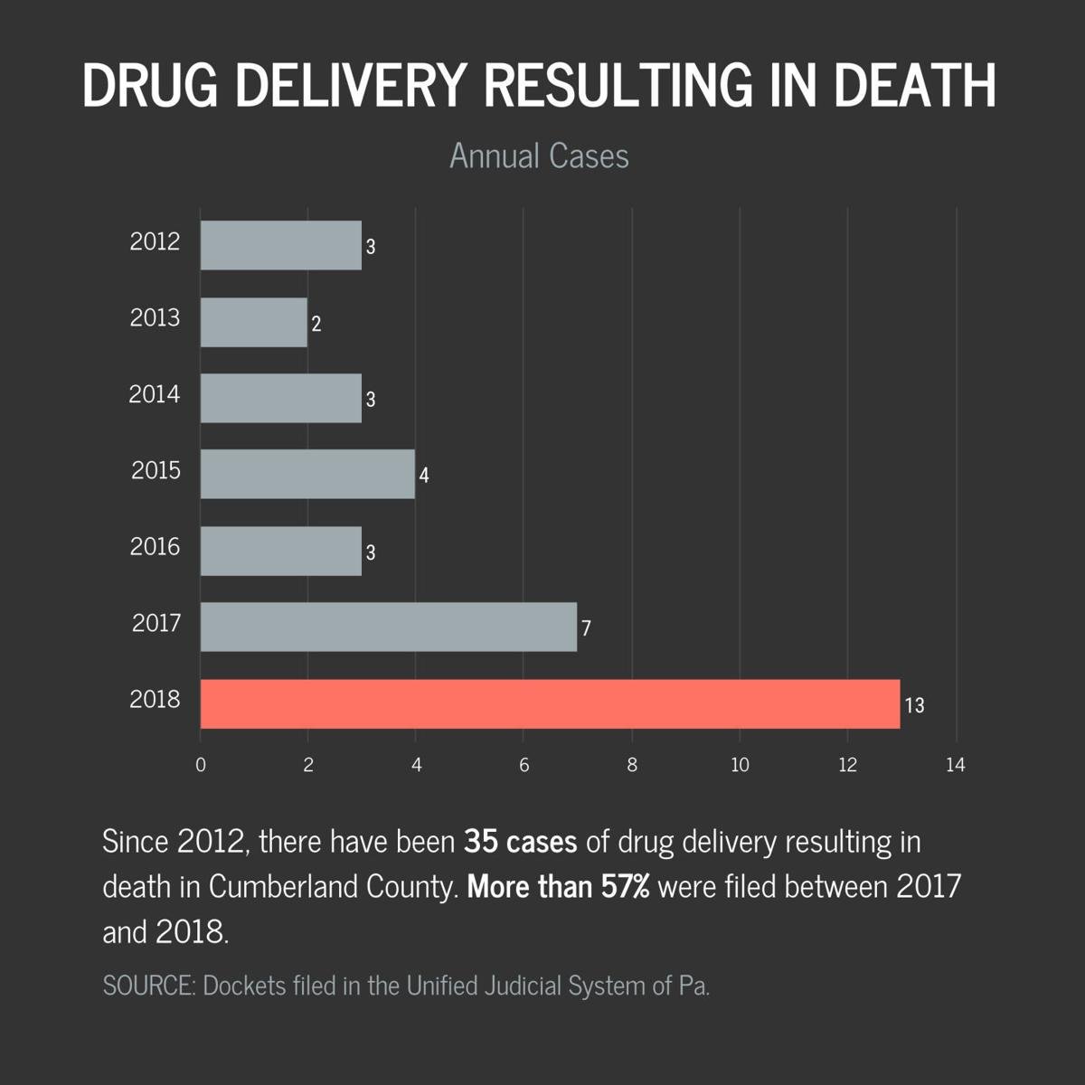 Criminal Justice Stat Drug delivery resulting in death cases spike in 2018