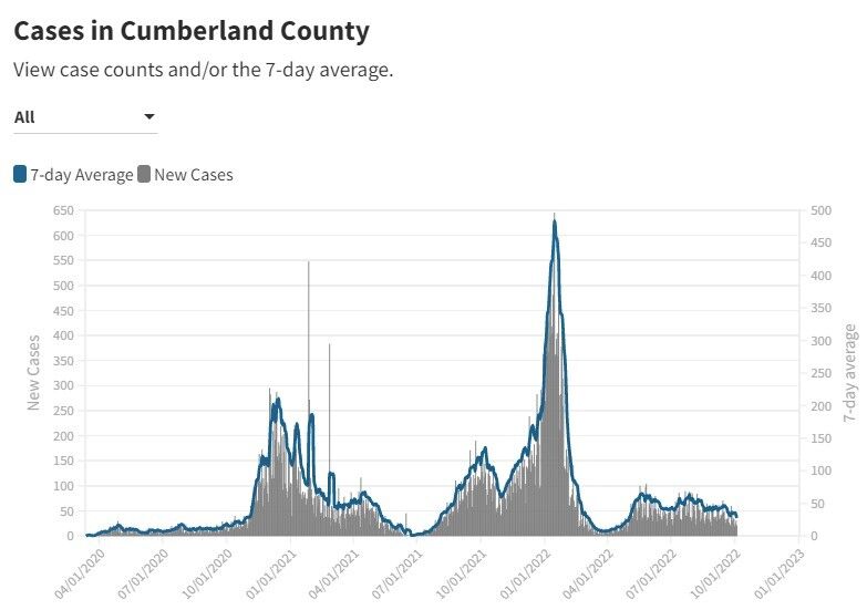 DOH Weekly Update Cumberland County COVID19 case rate continues to