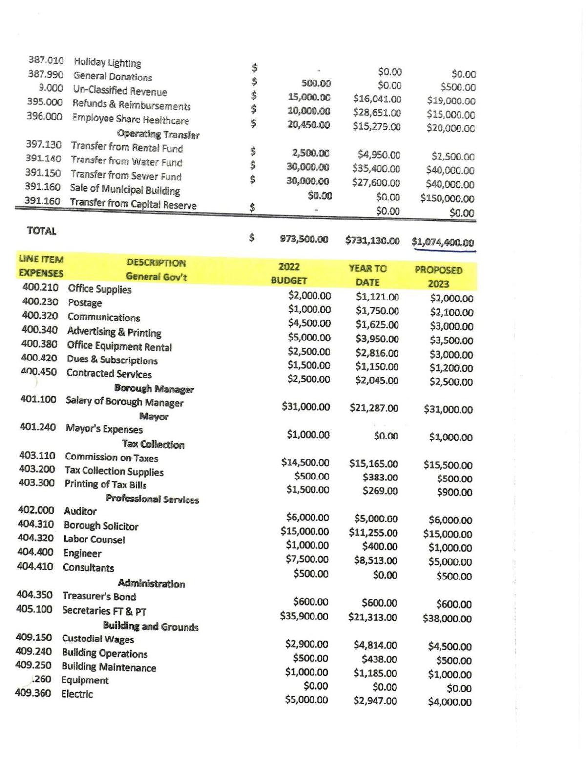 Newville approves 2023 budget with amendments, no tax hike