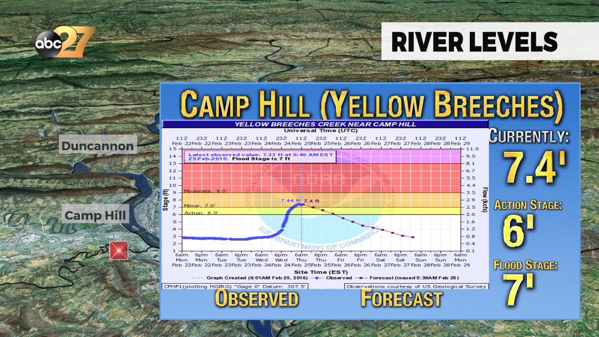 Flood warning today for Yellow Breeches Creek