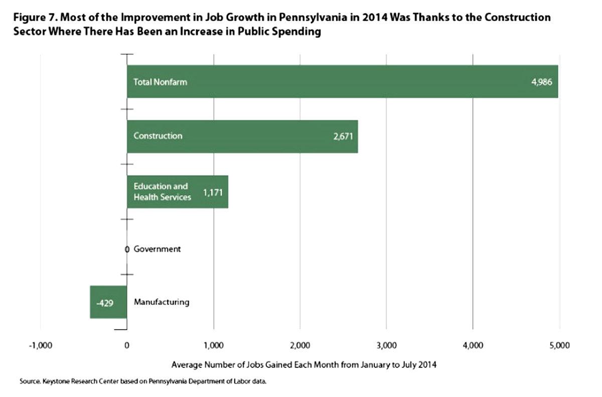 Report says Pa. job growth is stagnant