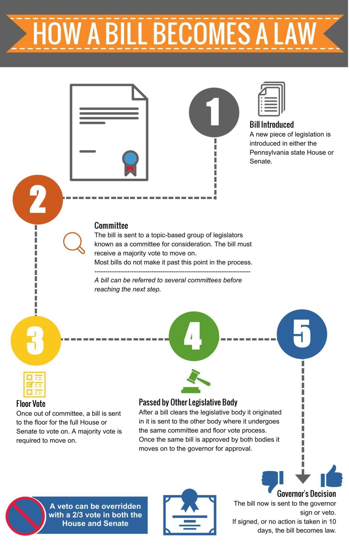 How A Bill A Law Process