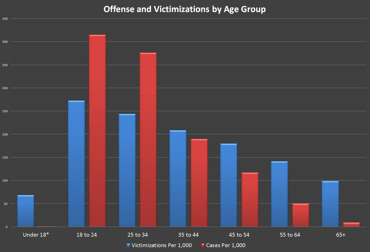 Aging Into Crime Elderly Are More Likely To Be Victims Than Offenders Closer Look Cumberlink Com