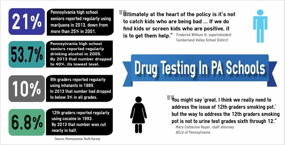 High marks Midstate schools explore drug testing
