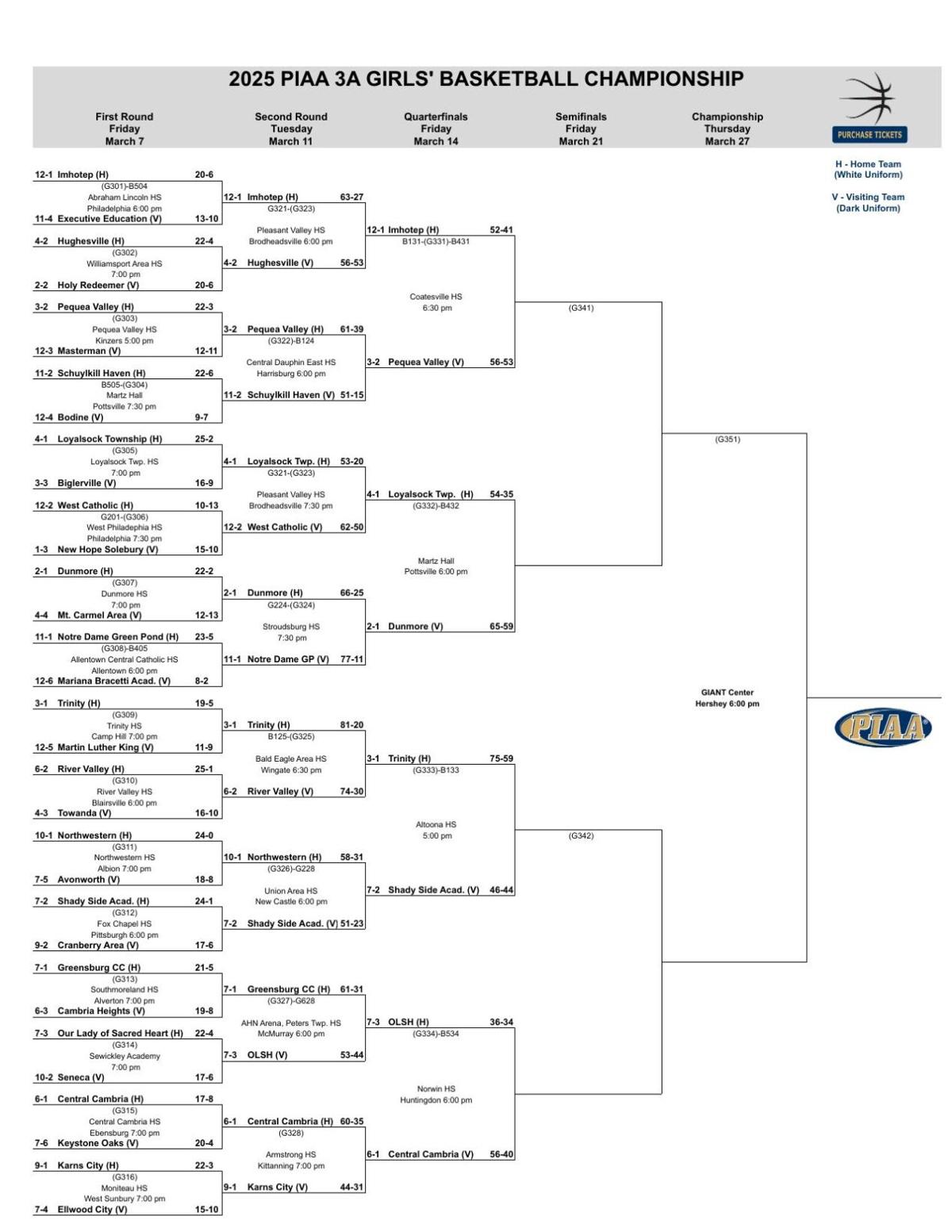 Updated 2025 PIAA girls basketball brackets through second round