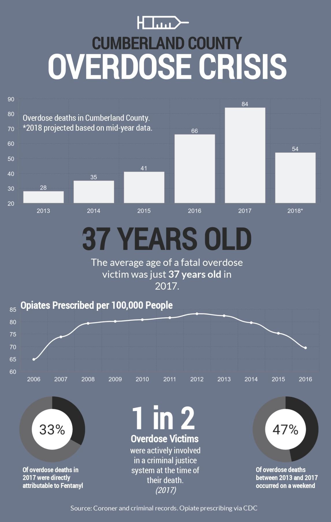 State Of Emergency: The Overdose Crisis By The Numbers In Cumberland ...