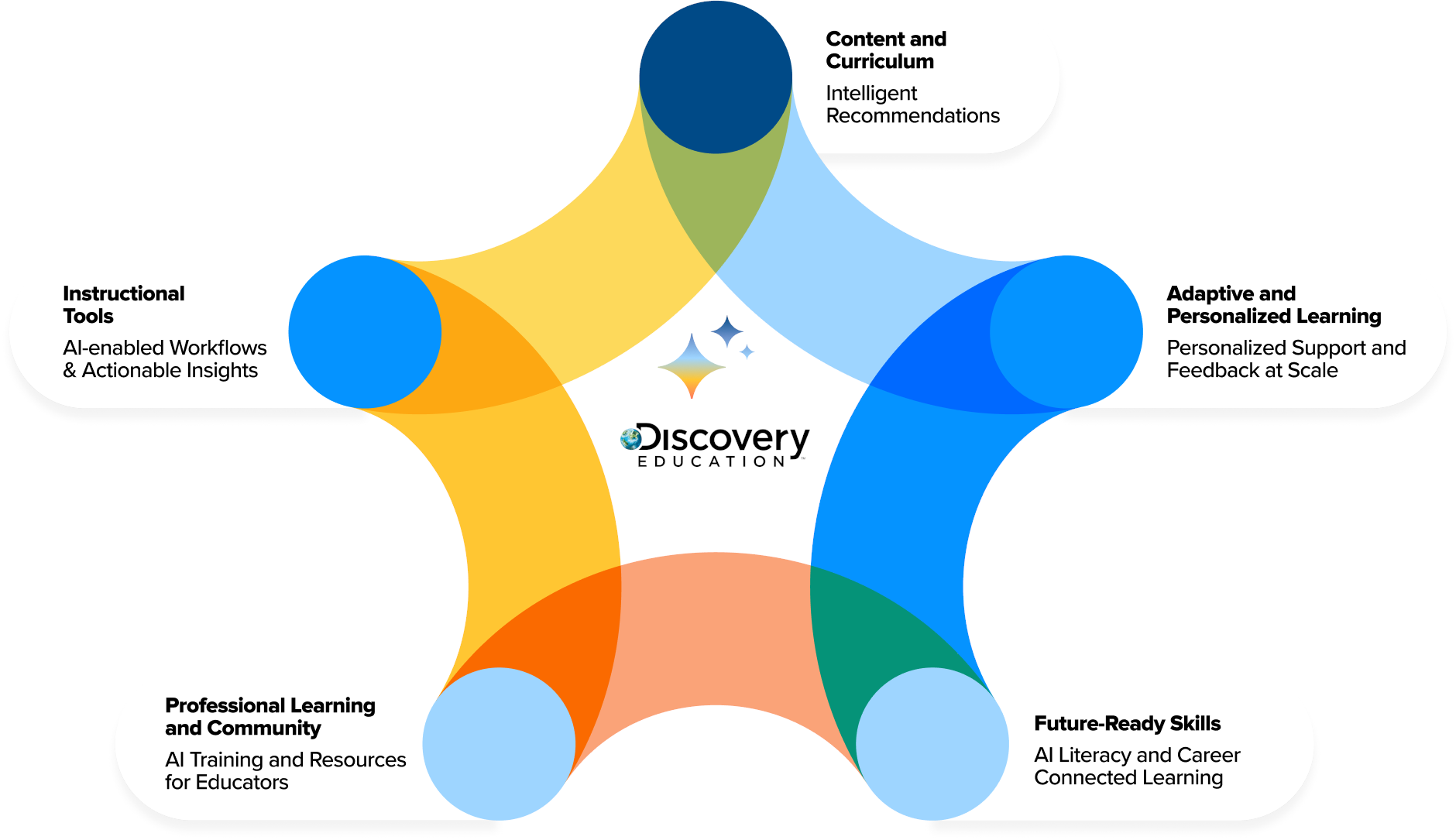 Introducing the Discovery Education Connected Ecosystem: Aligning AI ...