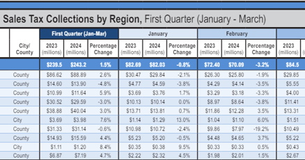 County sees 4.8% decrease in sales tax collection : vimarsan