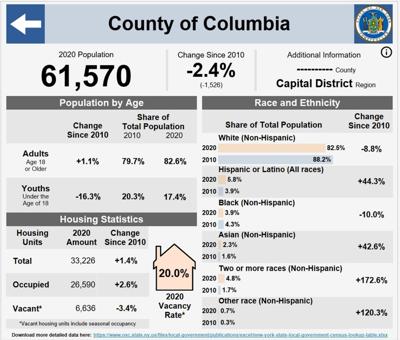 County population smaller, older, US census says
