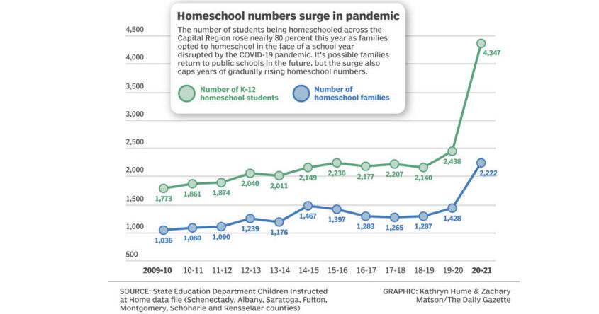 Homeschool numbers surge nearly 80 percent across Capital Region during ...