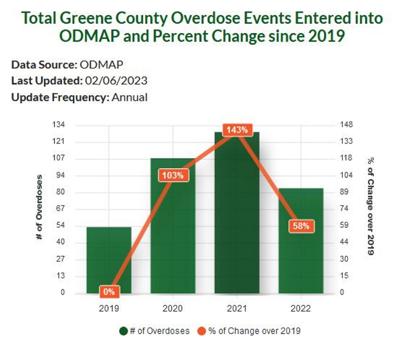 Overdose volume in Greene County rising