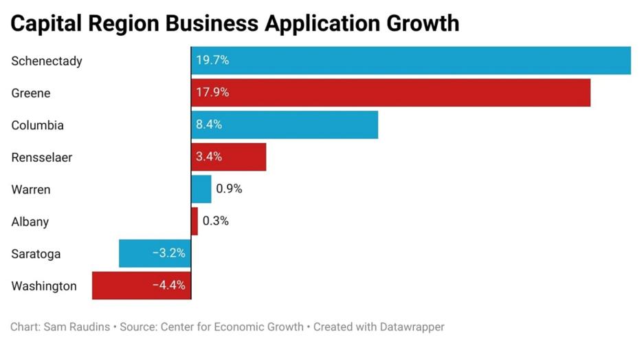 Greene business growth impressive