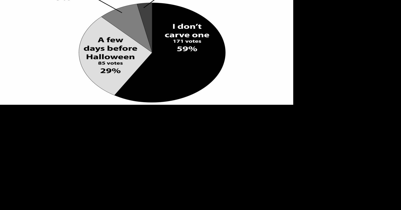 Straw Poll, Oct. 14-20 | Editorials | dailygazette.com