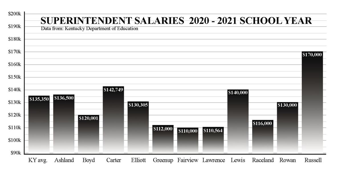 Most area educators paid less than state average News