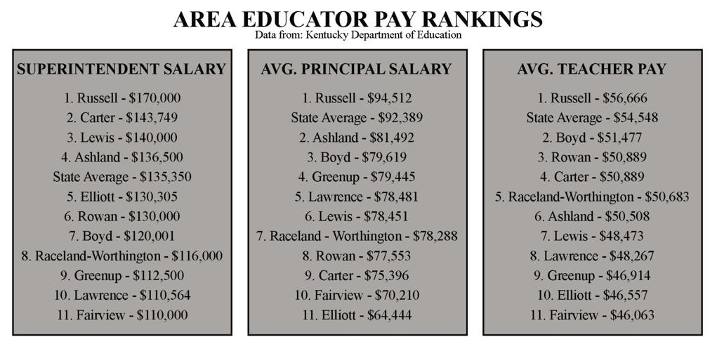 Most area educators paid less than state average | News |  dailyindependent.com