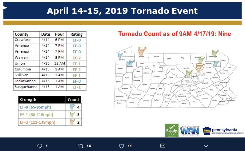 NWS Nine tornadoes hit Pennsylvania during storm News