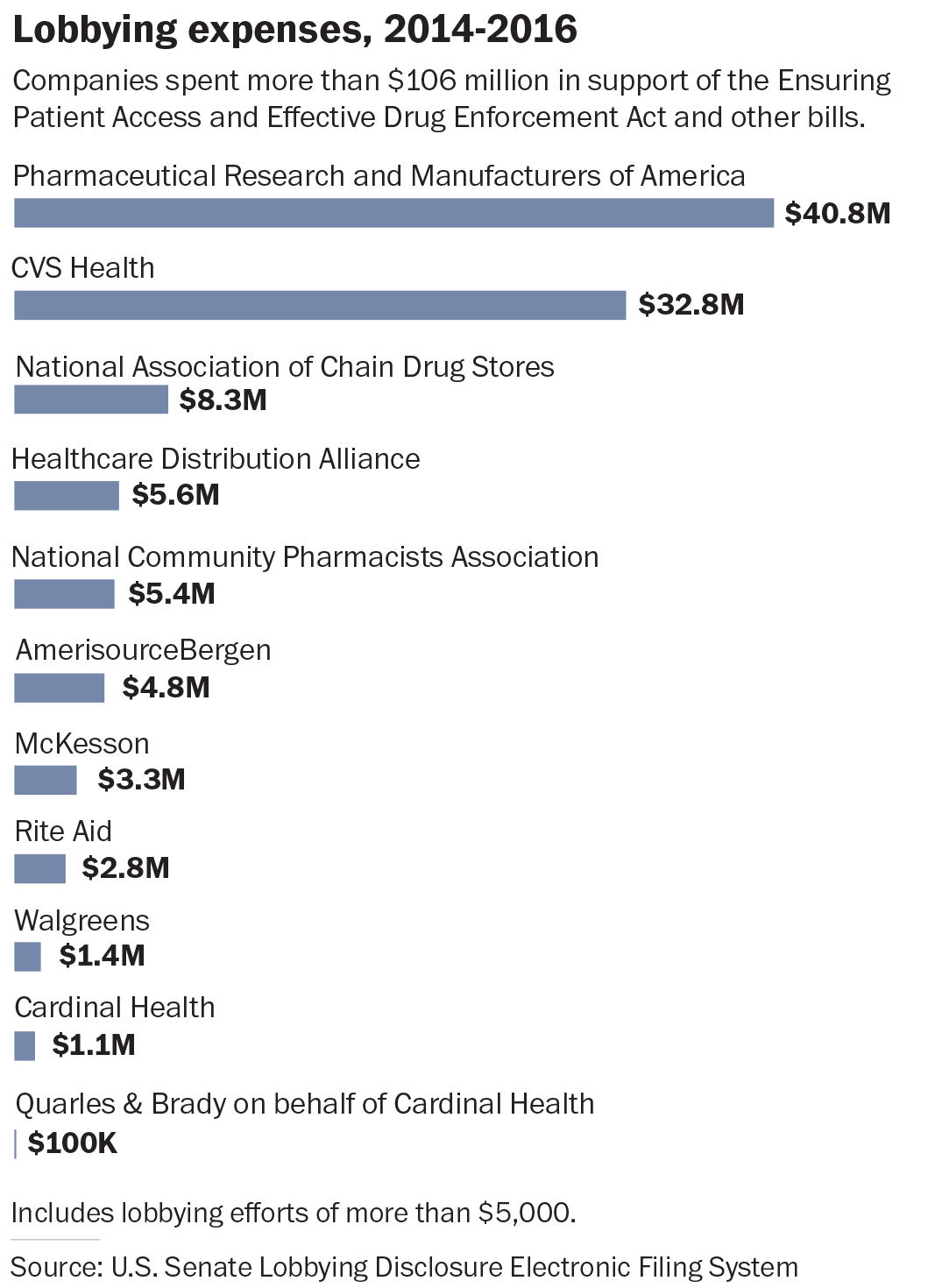 Washington Post Special Report: The Drug Industry's Triumph Over The 