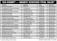 High-value tax-exempt properties in Union County