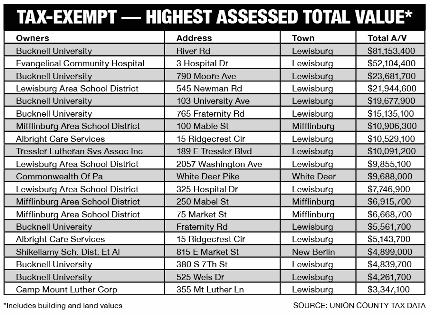SPECIAL REPORT Tax exempt properties in Susquehanna Valley Local