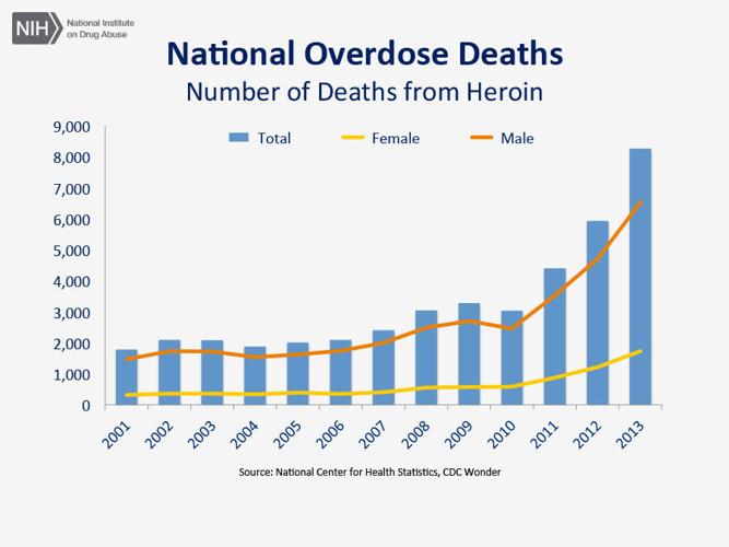 Heroin overdose deaths