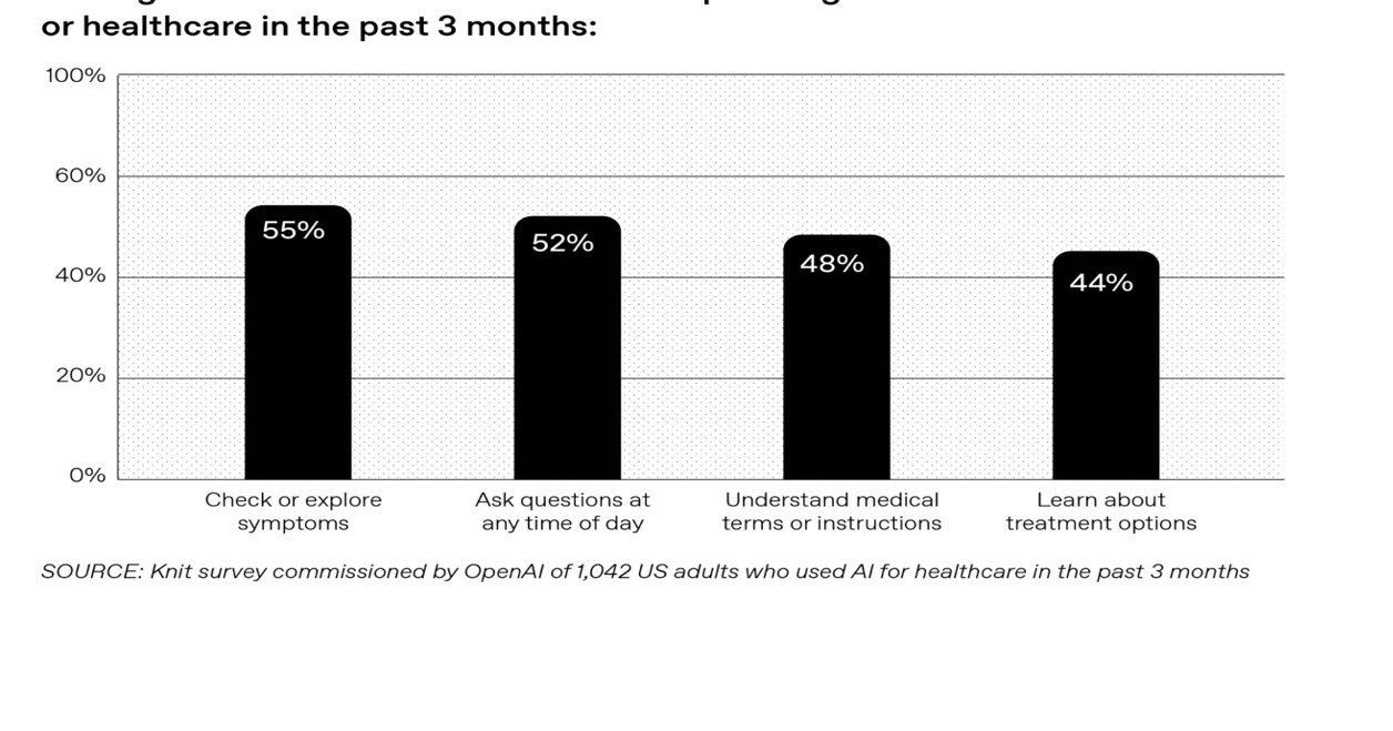 Valley doctors urge caution as 1 in 4 ChatGPT users turn to AI weekly for medical advice