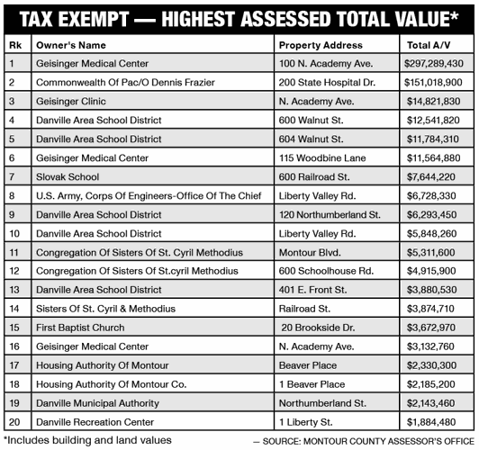 298 properties taxfree in Montour County News