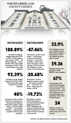 Northumberland County DA's office trying to keep up with daunting workload  | Local News | dailyitem.com