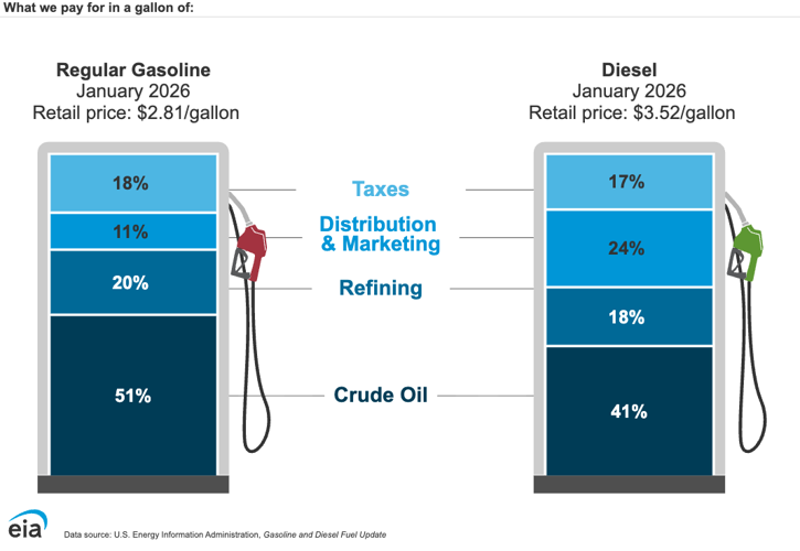 Rising diesel fuel prices a blow to trucking industry | News ...
