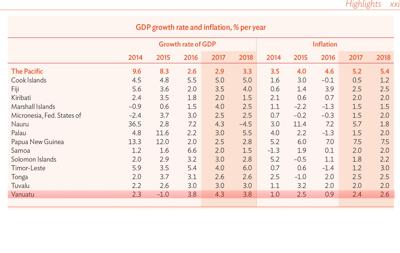 Vanuatu growth to further pick up in 2017: ADB Report