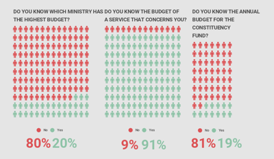 76% of people surveyed do not understand national budget