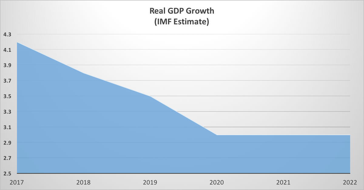 GDP growth