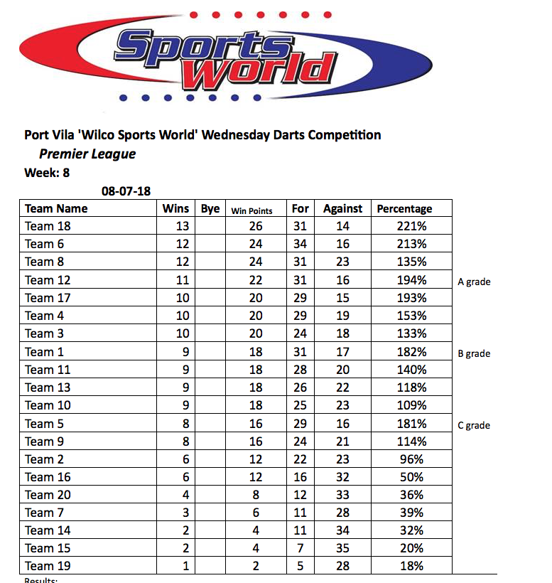 Darts Results | Sports | dailypost.vu