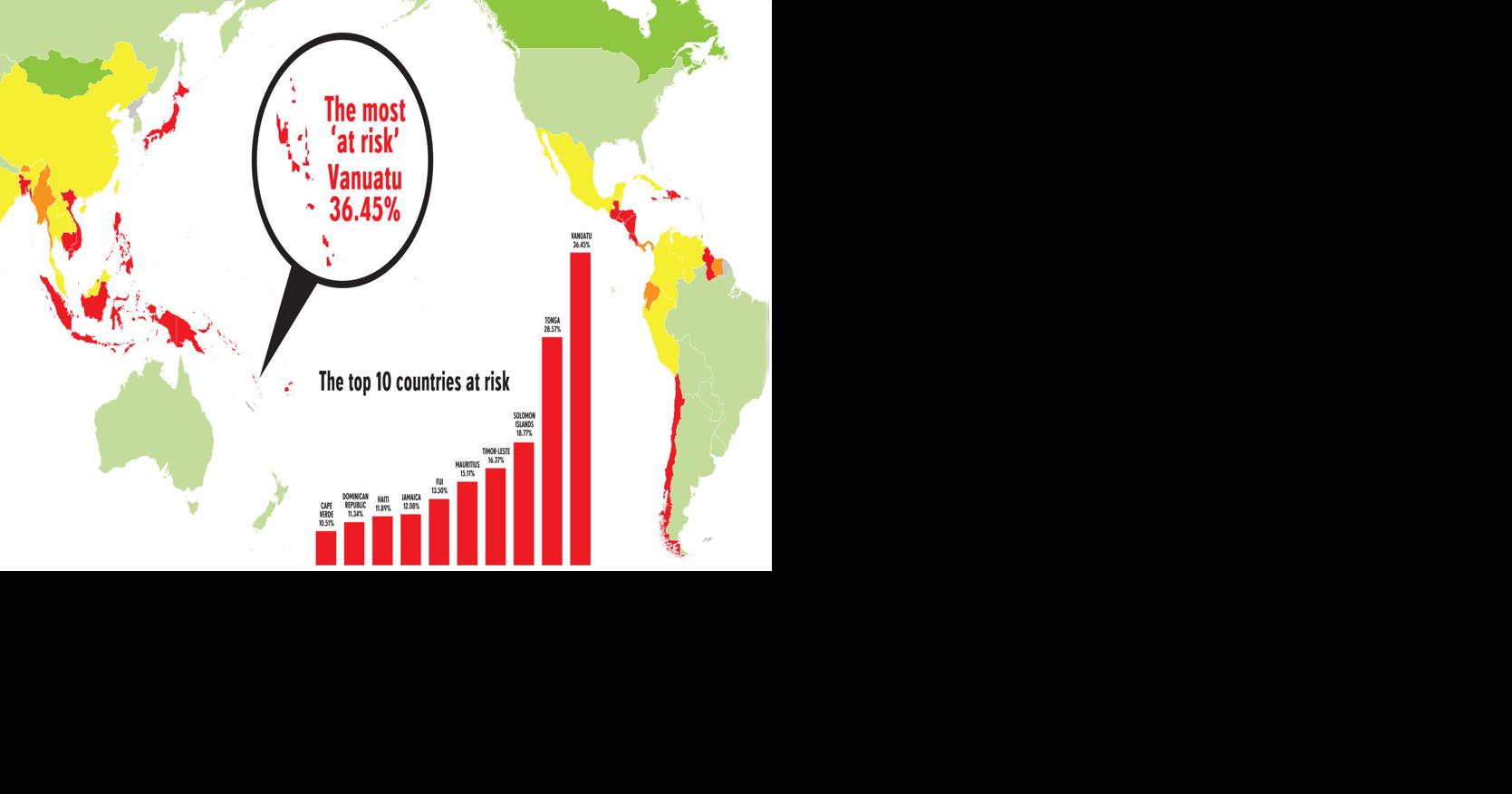 THE WORLD RISK INDEX | News | dailypost.vu