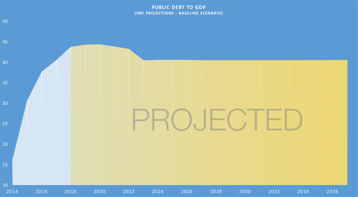Debt to GDP