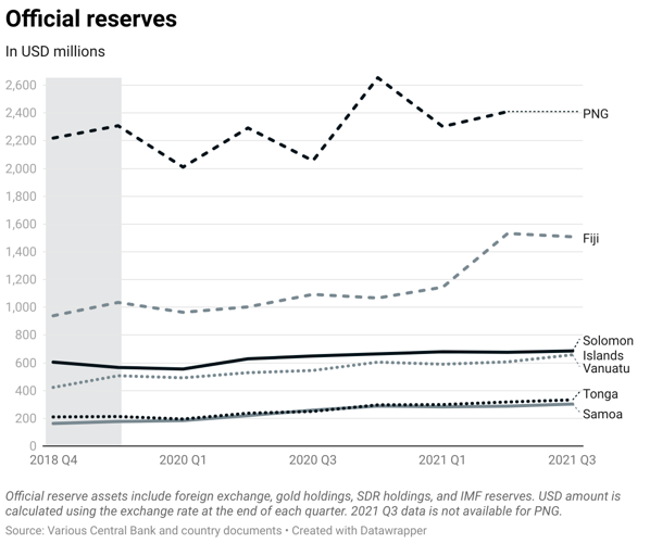 Pacific foreign exchange reserves: Increasing during the pandemic