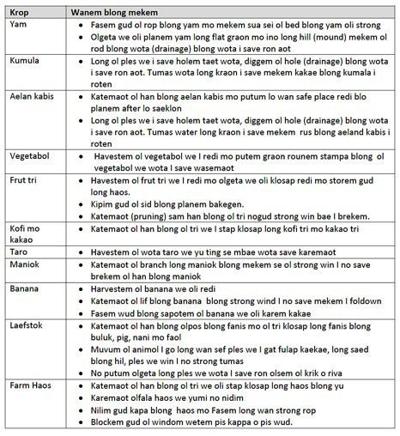Cyclone Season Precautionary Measures For Food Security News Dailypost Vu Tropical cyclone seroja, one of the most powerful cyclones ever to hit indonesia, struck on sunday killing 163 people, mostly on the islands of lembata, alor and adonara, among the poorest and least. cyclone season precautionary measures