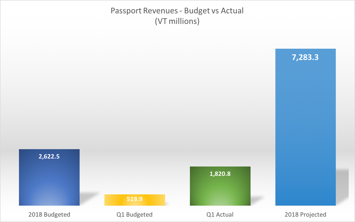 Passport Sales