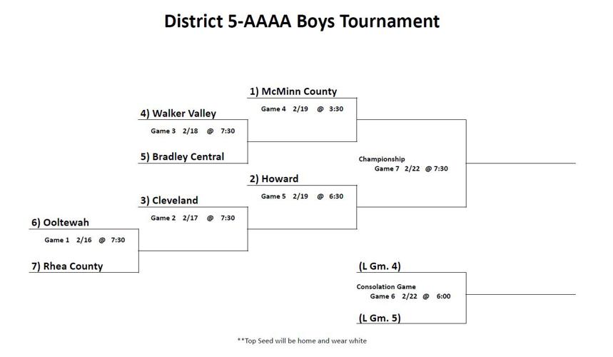 District 2 sorts out confusing 4A bracket