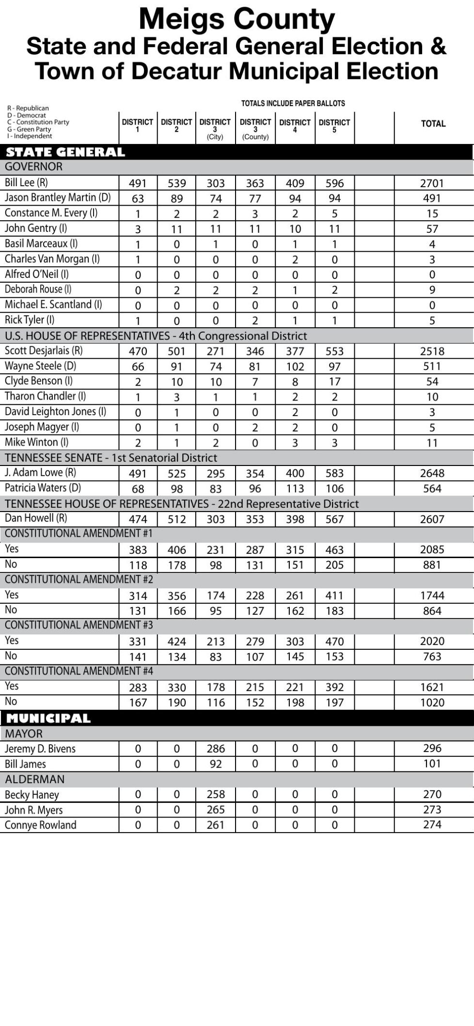 Meigs County, Decatur elections News