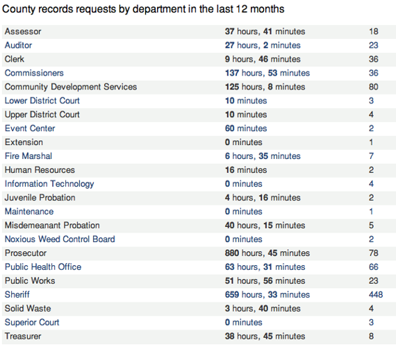 County spent 2,088 hours on records requests in 2015 | Members |  dailyrecordnews.com