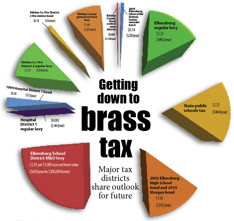 Major tax districts share outlook for future Members