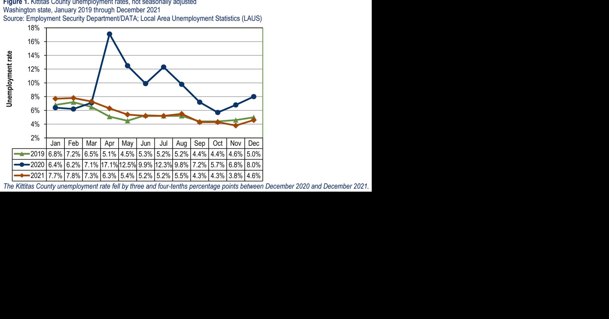 Kittitas County unemployment rate remains historically low News