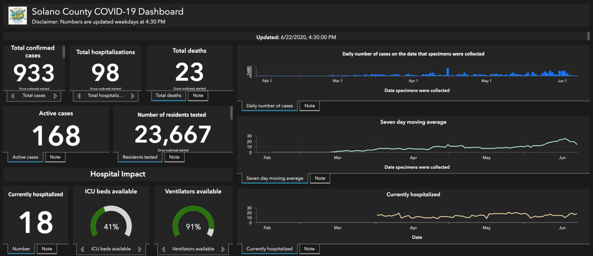 Solano unveils new Covid19 dashboard as number of confirmed cases
