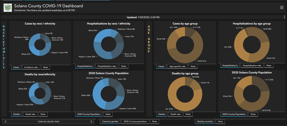 Vallejo surpasses Fairfield with most Solano Covid19 cases Benicia