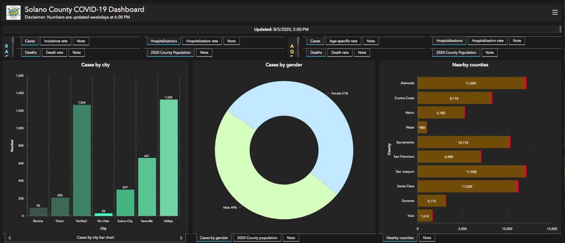 Solano’s Covid19 count adds 78 more cases BeniciaVallejo