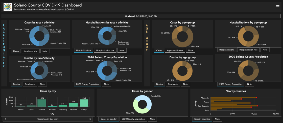 Vallejo surpasses Fairfield with most Solano Covid19 cases Benicia