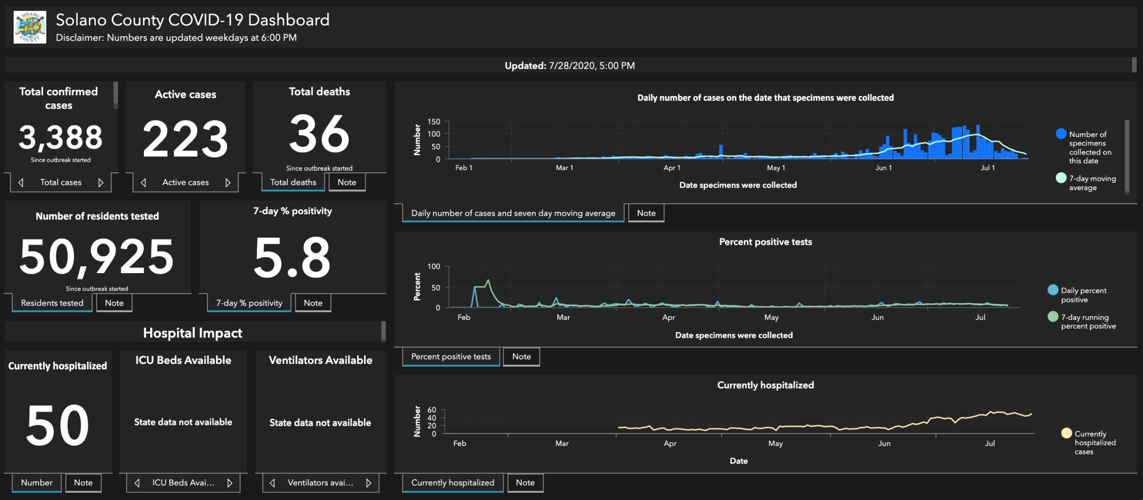 Vallejo surpasses Fairfield with most Solano Covid19 cases Benicia