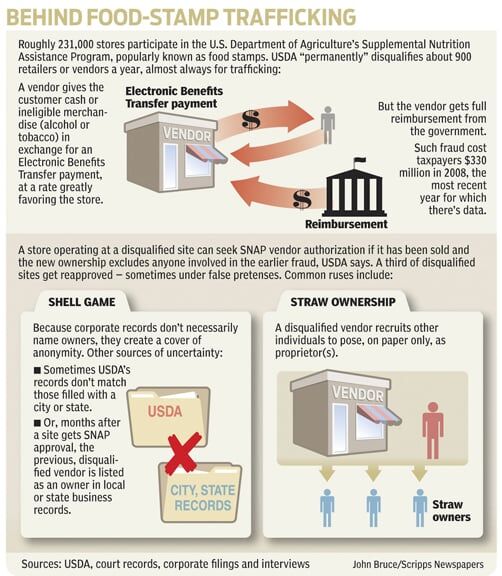 Store owners banned from taking food stamps still do News